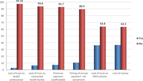 Figure 1 Reasons for CBHI dropout rate and associated factors at Dera district Northwest Ethiopia 2020.