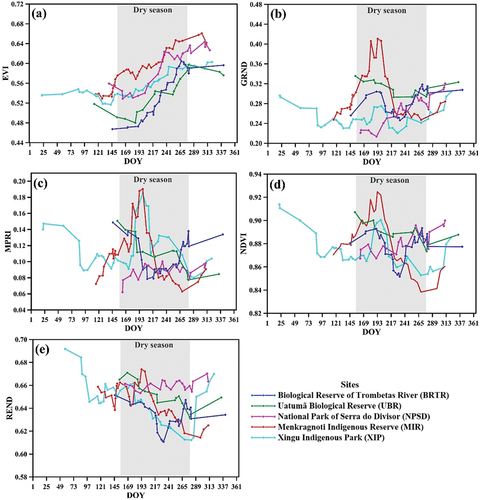 Figure 14. Seasonal profiles obtained over tropical forests of five sites of the Amazon for the (a) Enhanced Vegetation Index (EVI), (b) Green-Red Normalized Difference (GRND), (c) Modified Photochemical Reflectance Index (MPRI), (d) Normalized Difference Vegetation Index (NDVI), and (e) Red Edge Normalized Difference (REND). The dry season (June to September) is indicated for reference. Running average was used to smooth the data. Solar illumination effects are coupled with vegetation phenology information on EVI profiles.