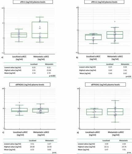 Figure 5. ICs in RCC patients: localized vs metastatic disease at baseline (pretreatment)