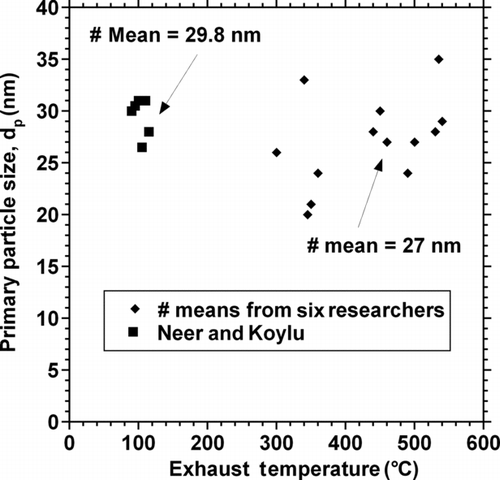 FIG. 6 Variation of measured mean primary particle diameters from six references shown at arbitrary 100 C exhaust temperature. Results of Neer and Koylu Citation(2006) show measured variation with exhaust temperature. Variance for all measurements is ±15% from the mean value.
