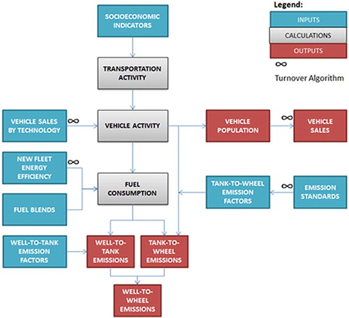 Figure 4. Simplified emission calculation in Roadmap.