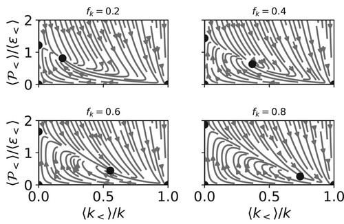 Figure 4. Phase space evolution of unforced PANS with different values of fk. From top left, fk=0.2,0.4,0.6,0.8.
