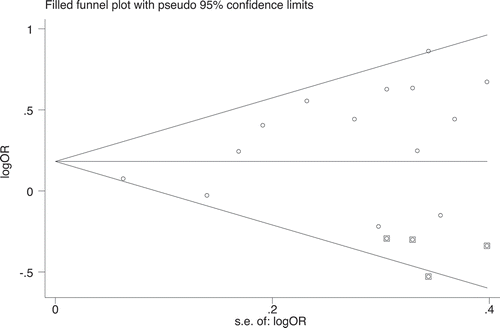 Figure 3. Filled funnel plot with imputed studies under the dominant model. Using the ‘trim-and-fill’ method, the pooled estimates are adjusted for possible missing data sets (squared circles) amongst published studies (hollow circles). The log odds ratio (OR) stands for the natural logarithm transferred OR of individual data sets. The standard error of the log OR represents the standard error of the natural logarithm transferred OR of individual data sets. The data sets drawn from ref[23] and ref[30] were not included because they did not provide genotype data for the dominant model