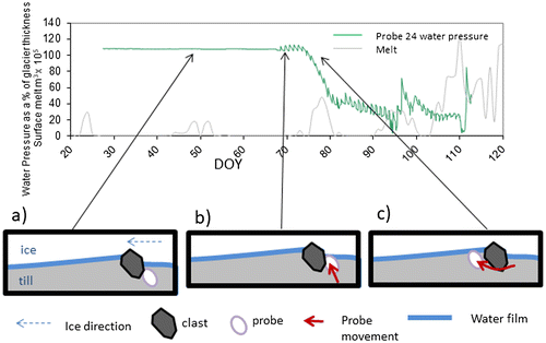 Figure 10. Schematic interpretation of the 2008 winter/spring event (upper figure: Probe 24 water pressure and melt as shown in Fig. 3b): (a) location of Probe 24 during DOY 23-66; (b) location of Probe 24 DOY 67-72; (c) location of Probe 24 DOY 73 onwards.