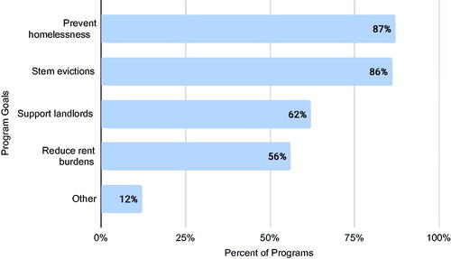 Figure 1. Stated program goals, 2020 survey.
