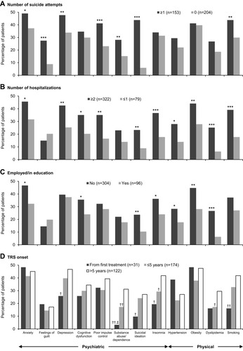 Figure 1 Psychiatric and physical comorbidities/risk factors or issues experienced by ≥25% of the patients in any TRS subgroup at any point since schizophrenia diagnosis.