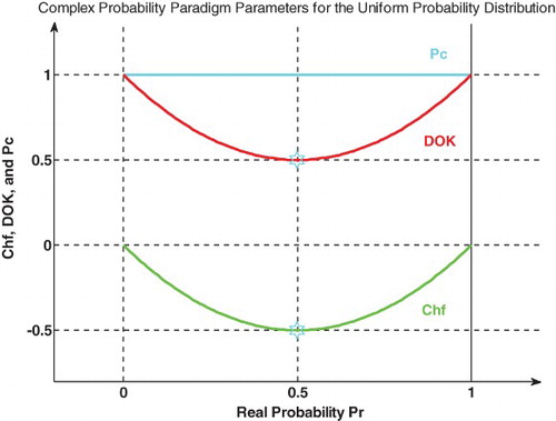 Figure 2. Chf, DOK, and Pc for the uniform probability distribution in 2D.