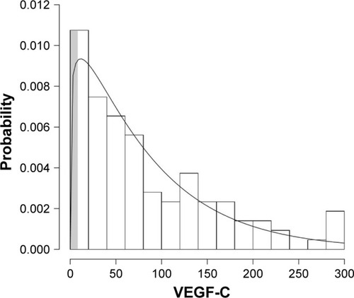 Figure 1 Histogram of gamma distribution range and prediction values below LOD of VEGF-C.