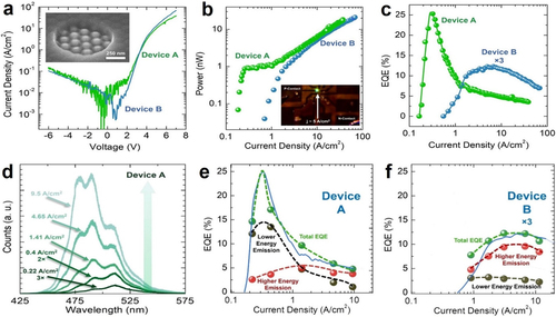 Figure 25. Comparative photonic performance studies for Devices A and B, which (a) illustrate the current-voltage (J-V) characteristics of Devices (insect: SEM image providing a detailed view of a representative injection opening within the NW array). (b) displays the light output power (Lop) as a function of injection current (I) (insect: green emission originating from a submicron device). (c) EQE as the function of current densities. (d) EL spectra as the function of current densities, respectively. (e) and (f) represents the relative EQE (dashed green curve) as well as individual contributions of the lower energy emission (black dashed curve) and higher energy emission (red dashed curve) for (e) Device A and (f) Device B, respectively. The solid blue curves in both figures are the measured EQE for each device, overlaid on top. Figures reproduced with permission from Ref. [Citation250], Copyright © 2023, American Chemical Society.