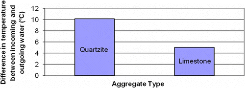 Figure 9 Effect of the aggregate type on the temperature of water.