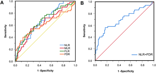 Figure 4 Receiver operating characteristic (ROC) curve for the derived hematological indicators according to the presence of pneumonia in symptomatic COVID-19 patients infected by SARS-CoV-2 Omicron variant. (A), ROC curve for NLR, MLR, FLR and FDR. (B), ROC curve for NLR+FDR.