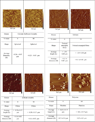 Figure 2. AFM images obtained for water-contaminated and uncontaminated grease samples with thickener particle dimensions.