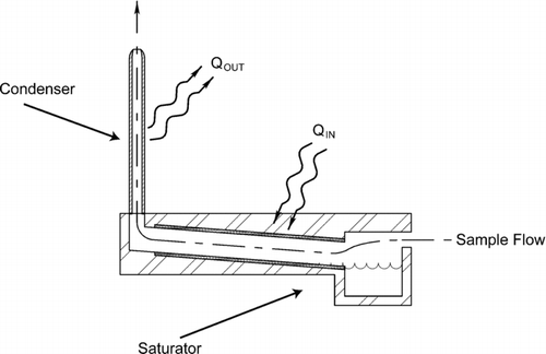 FIG. 1 Butanol CPC particle growth section.