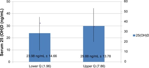 Figure 2 Serum 25 hydroxyvitamin D (25(OH)D) levels (mean ± standard deviation) according to sun index quartile (Q).