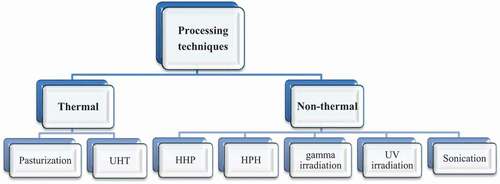 Figure 1. Types of processing techniques