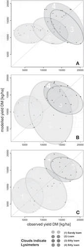 Fig. A2 Overview about SWAP validation results after the respective calibration schemes A–C.