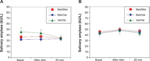 Figure 3 In the electrical stimulation stress test, there were no differences in female salivary α-amylase responses among the Val/Val, Val/Met, and Met/Met groups (F(2, 494)=1.62; P=0.20) (A). Similarly, there were no differences in male salivary α-amylase responses among the Val/Val, Val/Met, and Met/Met groups (F(2, 701)=0.13; P=0.88) (B).