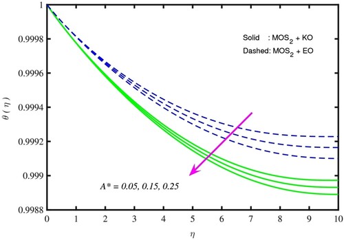 Figure 16. θ(η) for A∗.