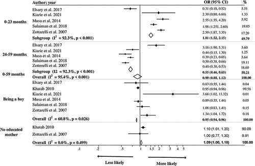 Figure 3. Factors associated with undernutrition (wasting) among children under five in North Africa.