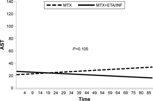 Figure 2 Mean trend of AST in MTX therapy period vs period of adding ETA or INF.