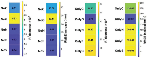 Figure 16. The change of R2 and RMSE of cumulative deformation after removing one feature type (NoC- No compressib layer; NoG-No Groundwater; NoN-No NDBI; NoF-No Fault; NoS-No subway;) or with only one feature type (OnlyC-Only compressib layer; OnlyG-Only Groundwater; OnlyN-Only NDBI; OnlyF-Only Fault; OnlyS-Only subway).