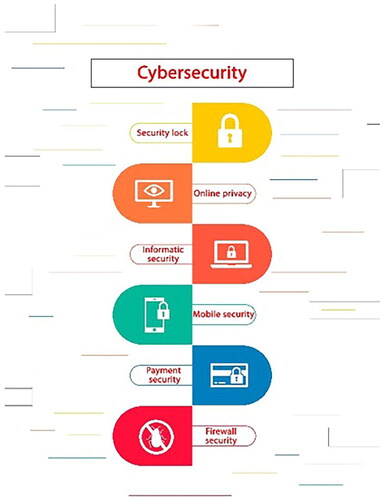 Figure 3. Elements of cybersecurity.