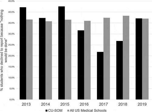 Figure 4. Percentage of students who, when asked ‘Why’ they did not report, did not believe that anything would be done if they were to report, CU School of Medicine vs all US allopathic medical schools. Source: AAMC Graduation Questionnaire