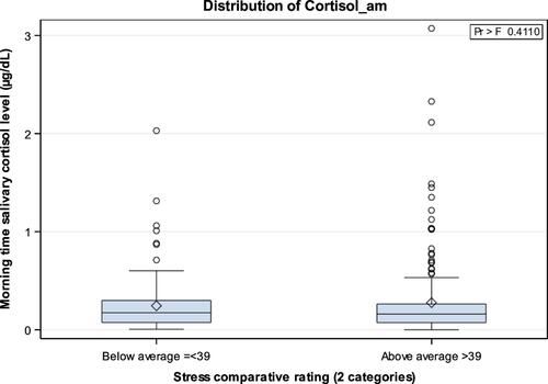 Figure 2 Distribution of morning and bedtime salivary cortisol according to Stress Symptoms Scale (SSS).