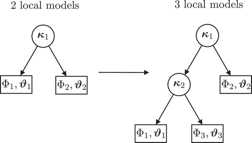 Figure 3. Illustration of the hierarchical model trees for two and three local models.