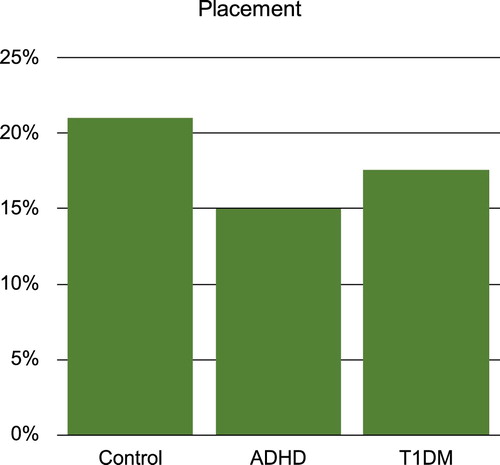 Figure 2. Promising placement response rates.