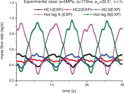 Figure 6. The result of natural circulation experiment under rolling condition.