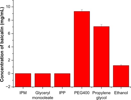 Figure 2 Solubility of baicalin in various oil phases and cosurfactants.Note: Data are expressed as mean ± standard deviation (n = 3).Abbreviations: IPM, isopropyl myristate; IPP, isopropyl palmitate; PEG400, polyethylene glycol 400.