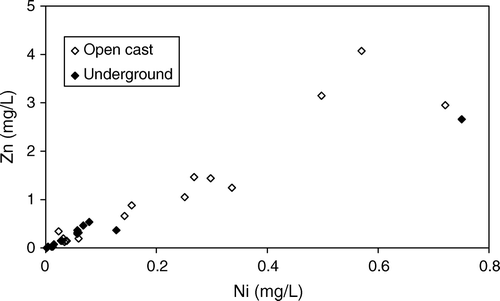 Fig. 9  Strong relationship between Zn and Ni for all samples of Brunner Coal Measures AMD.