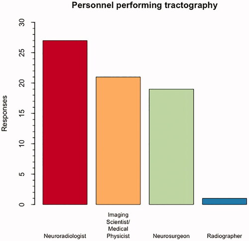 Figure 3. Barplot showing personnel performing tractography across units surveyed.