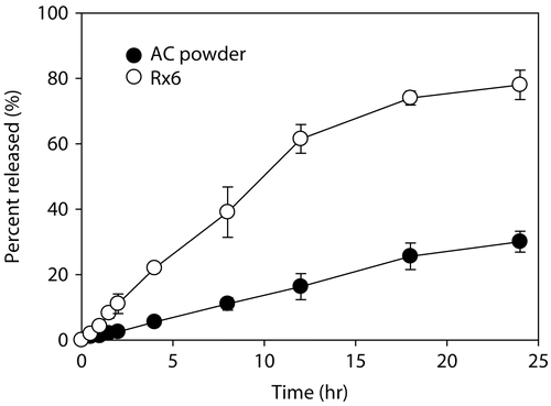 Figure 4.  Dissolution profiles of AC from pure AC powder (•) and formulation Rx6 (ο) at 37.0 ± 0.5°C for 24 h. Each data represents the mean ± SD of three determinations.