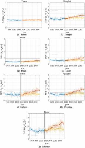 Figure 12. Time series comparisons of MPS for East Asian cities during TC-season for 150-year scenario dataset. Colors represent different runs: blue, HPD four-ensemble-mean; yellow, HFD RCP2.6; and Orange, HFD RCP8.5. Thin lines represent TC-seasonal means while thick lines and shaded regions represent their 10-year moving averages and STDs, respectively; gray line represents maximum storm surge by dynamic model.