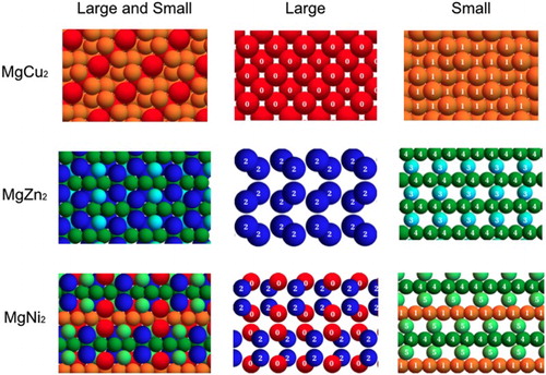 Figure 3. Perfect crystal configurations of the three Laves phases. Colours represent the distinct local environments we identify from bond order parameters calculations, considering only first shell neighbours.