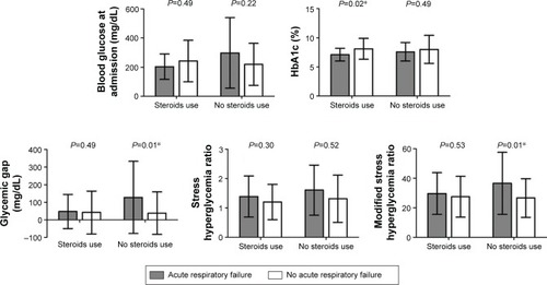 Figure 3 Effects of corticosteroid use on acute hyperglycemia, HbA1c levels, glycemic gaps, stress hyperglycemia ratios, and modified stress hyperglycemia ratios in patients who were admitted to the ED with AECOPD.