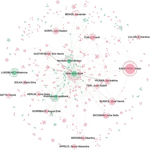 Figure 6. Network of promissory notes and bank loans in Kristinestad and Lappfjärd in 1905–14. Nodes are coloured according to their geographical origins (Red for Lappfjärd and Green for Kristinestad) and weighted according to their out-degree. Source: the dataset.