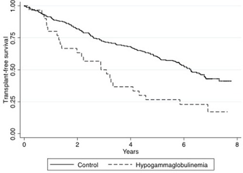 Figure 4 Survival after inclusion in hypogamma-COPD vs normal-IgG-COPD. The Kaplan–Meyer plot shows transplant-free survival of all included patients from time of inclusion to five years after inclusion of the last patient. Black line: normal-IgG-COPD. Dotted line: hypogamma-COPD. Survival compared using Log-rank test (p=0.0003).