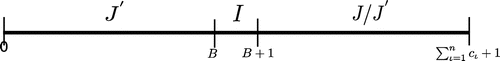 Figure 5. A schematic of a feasible schedule provided by a solution to SUBSET SUM.