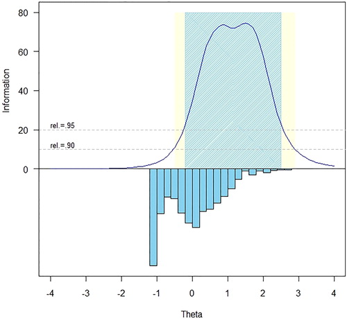 Figure 2. Bowel Management Difficulties item bank information and precision.