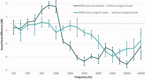 Figure 1. Differences per frequency between (1) without surgical mask and with a face shield and (2) without surgical mask and with surgical mask.