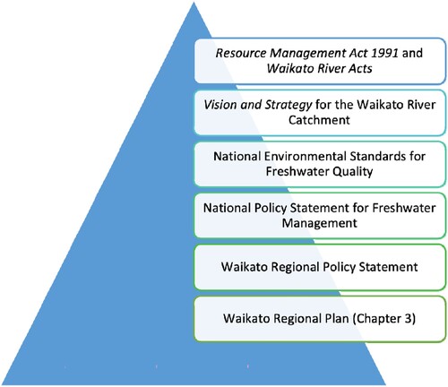 Figure 2. Hierarchy of statutory water plans for the Waikato River.