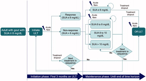 Figure 1. Abbreviations. SUA, serum uric acid; ULT, urate lowering therapy. Individuals can die in any of the health states.