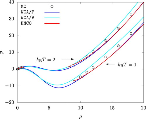 Figure 3. Pressure versus density isotherms. Wd=1.