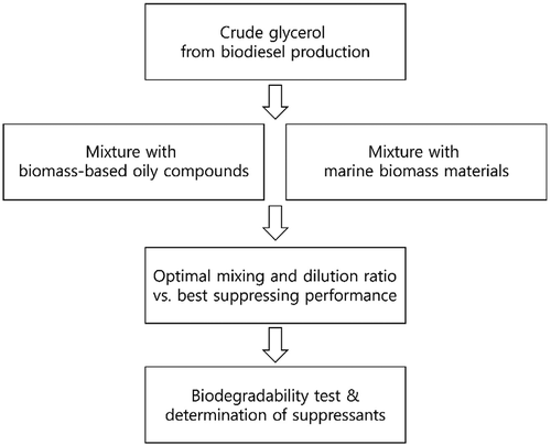 Figure 1. A flow chart for determination of biomass-based dust suppressants