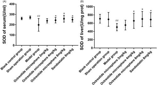 Figure 14. Effects of Octreotide microspheres on SOD in the (A) serum and (B) liver of portal hypertensive rats. Compared with the sham operation group, ##p < .01; compared with the model group, *p < .05, **p < .01.