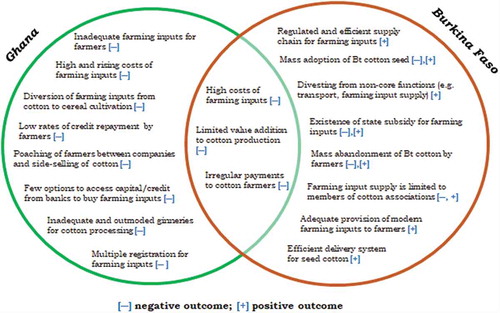 Figure 4. Stakeholder perceptions of reform outcomes on input credit systems.