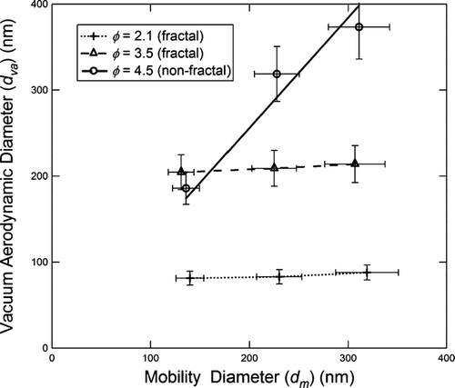 FIG. 2 Vacuum aerodynamic diameter as a function of mobility diameter for particles produced at φ = 2.1, 3.5, and 4.5. Lines are provided for visual guidance.